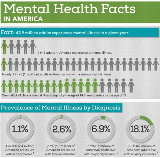 Mental Health Facts in America